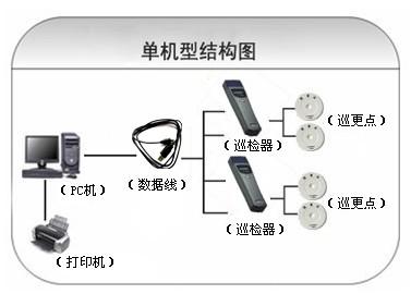 烟台芝罘区巡更系统六号